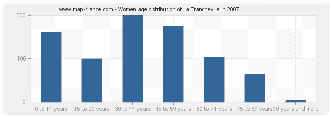 Women age distribution of La Francheville in 2007